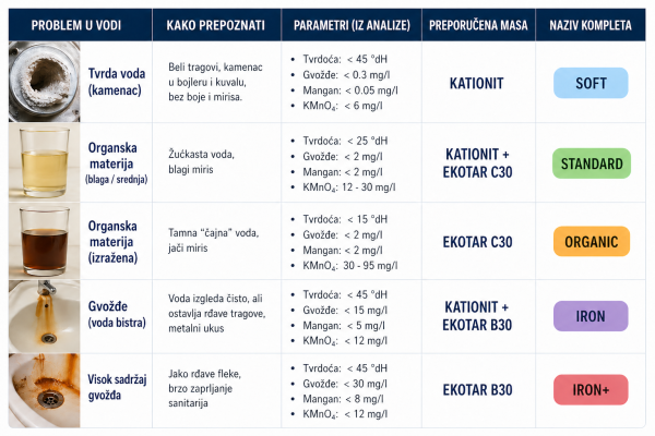 Komplet punjenja za uklanjanje gvožđa i mangana IRON+ (L)